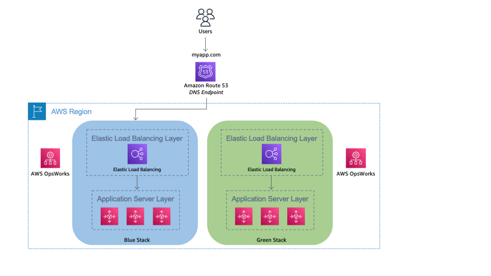 Blue/Green Deployment Diagram