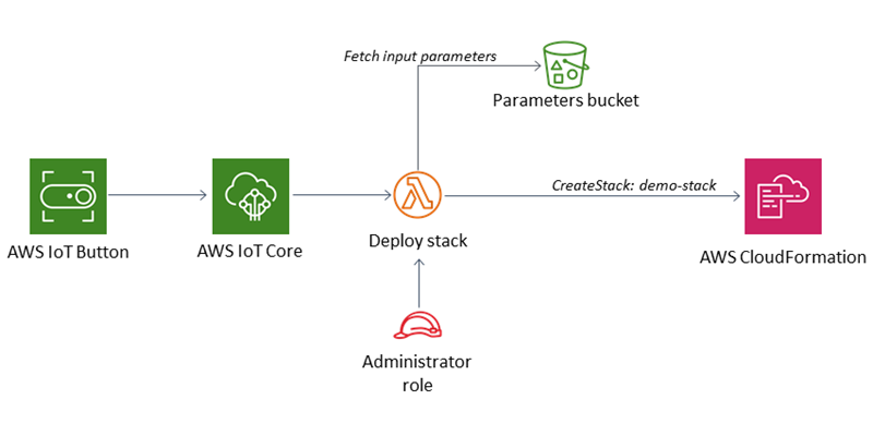 Automated Infrastructure Provisioning Diagram