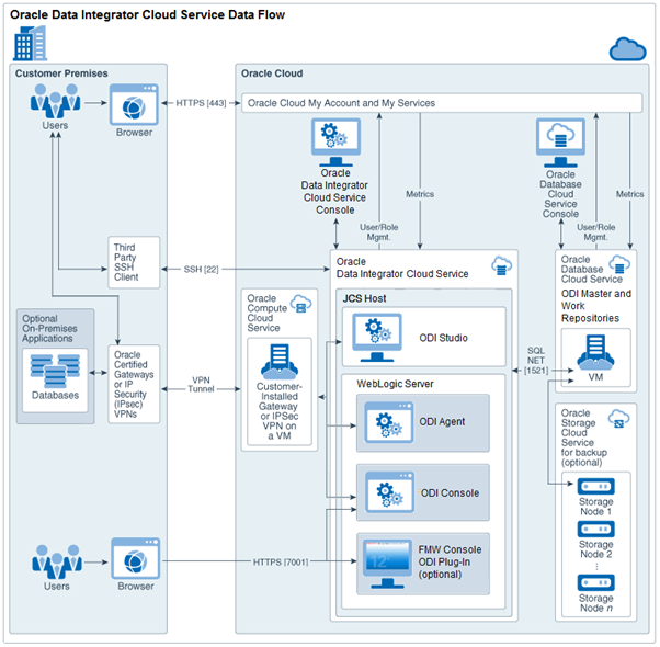 Integrated Cloud Service Data Flow