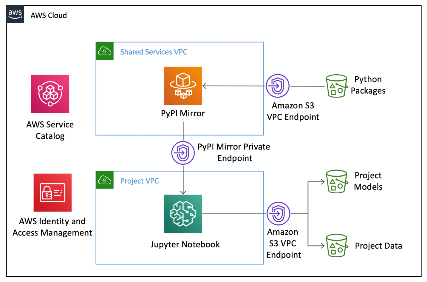 AWS SageMaker Architecture Overview