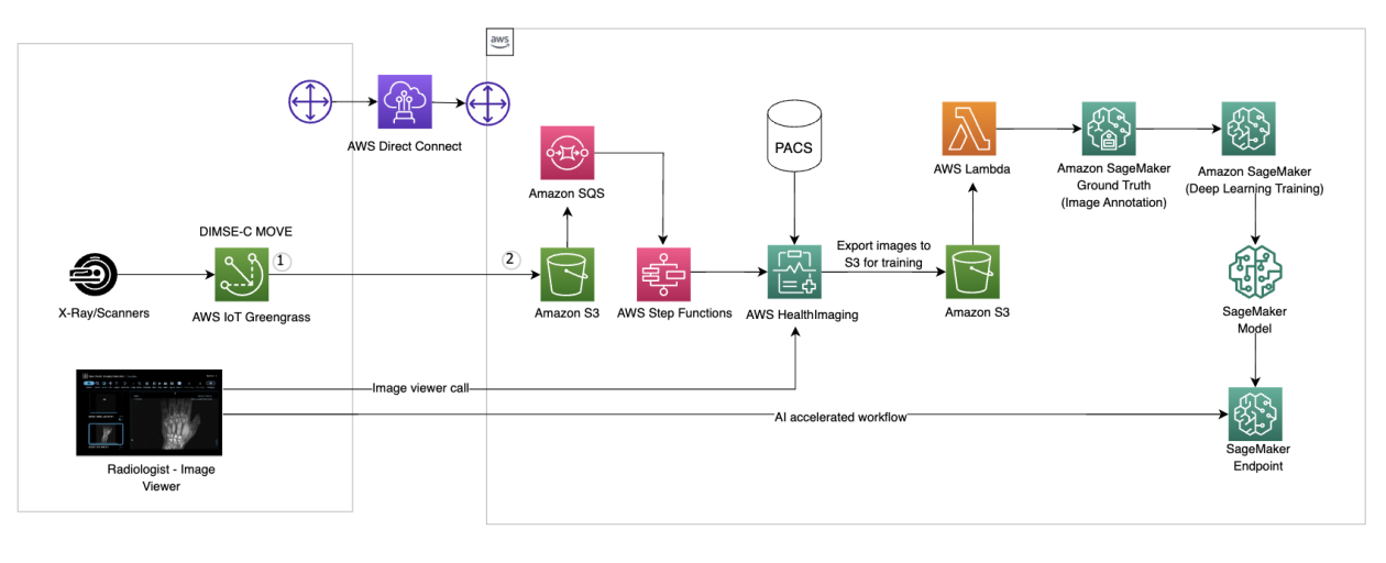 AWS SageMaker Deployment Workflow